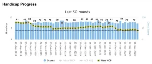 What Is The Average Golf Handicap Worldwide